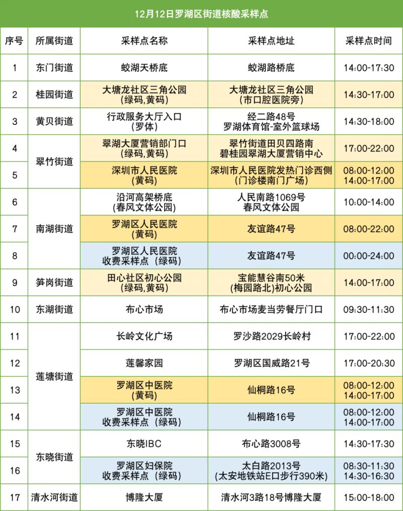 12月12日罗湖区便民核酸采样点