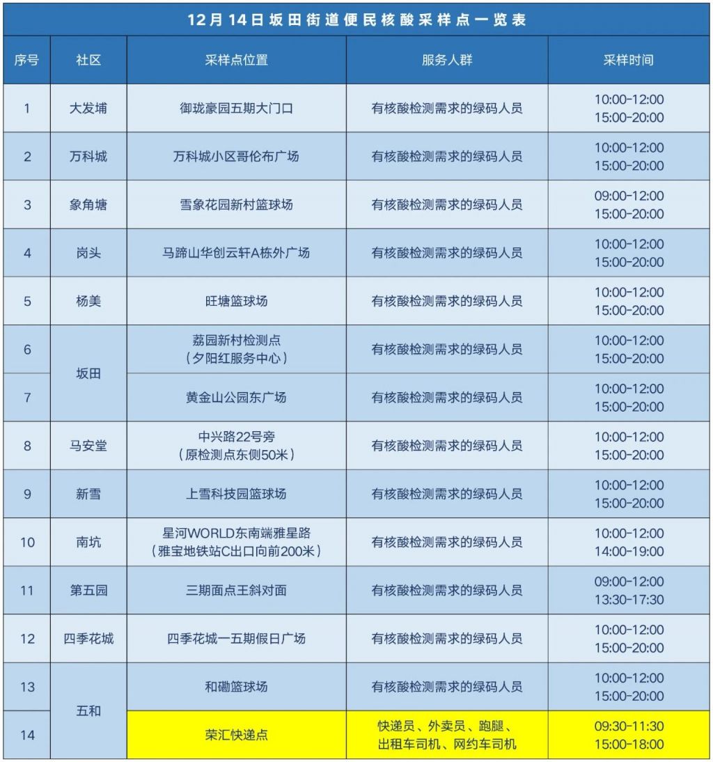 12月14日龙岗区坂田街道核酸检测点