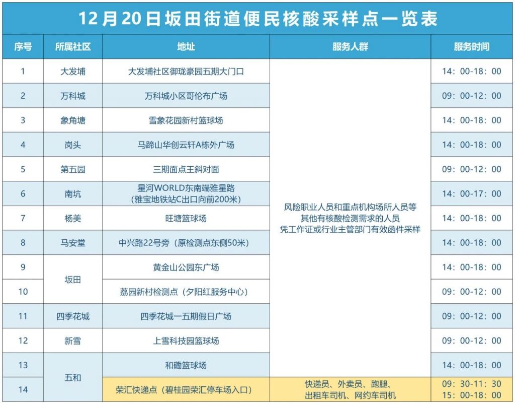 12月20日龙岗区坂田街道核酸点