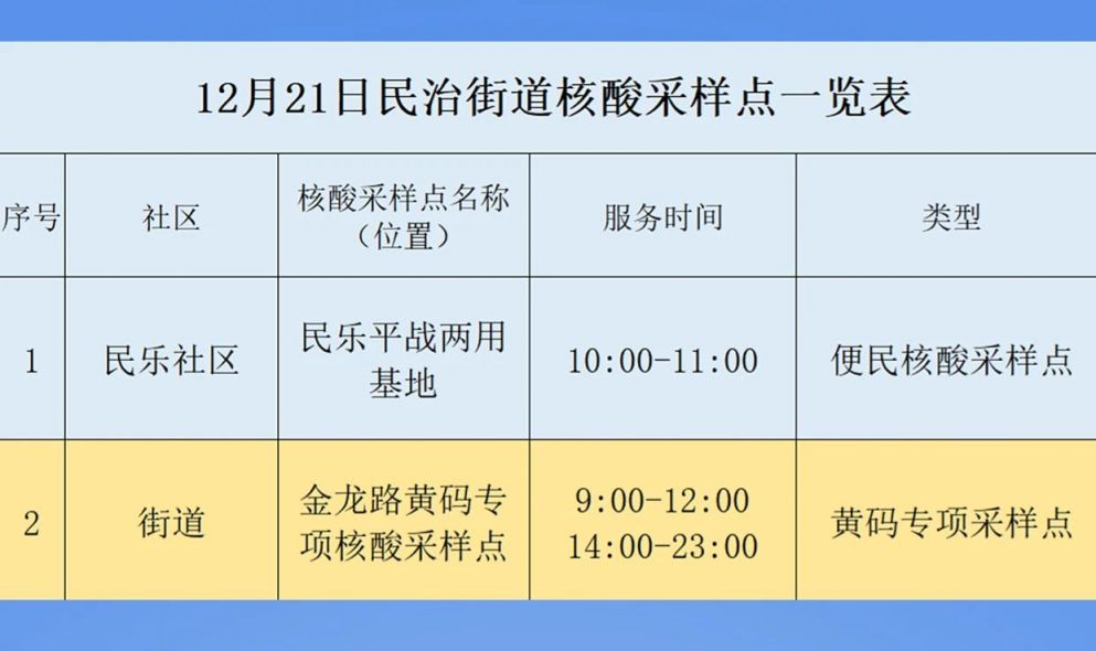 12月21日龙华区民治街道核酸检测点