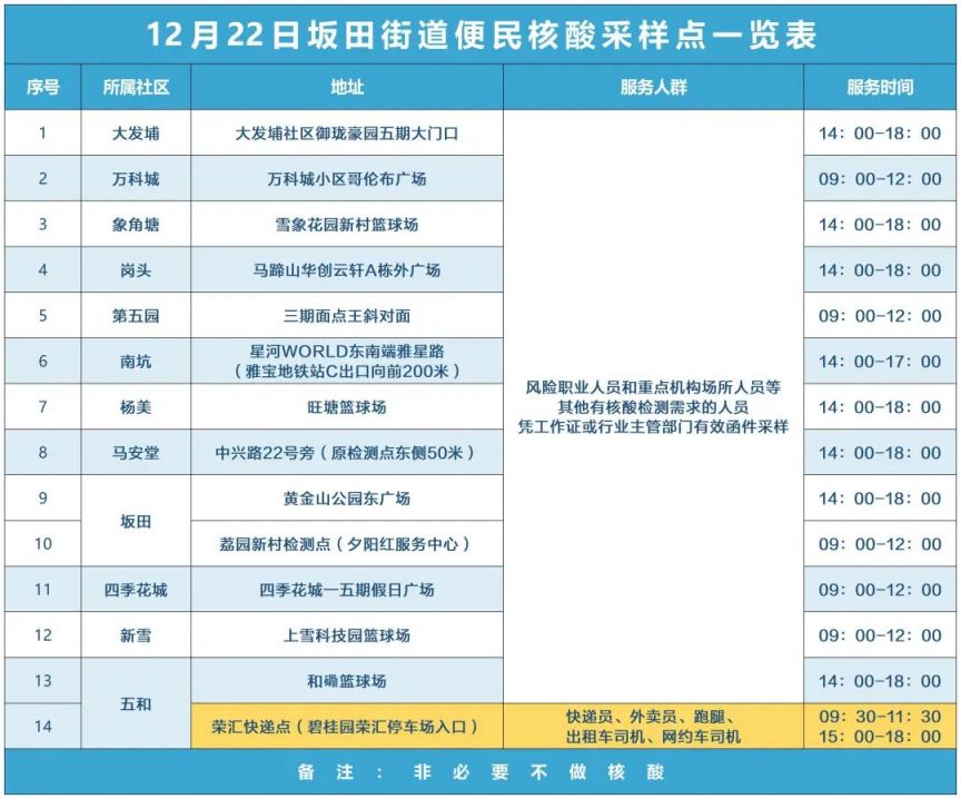 12月22日龙岗区坂田街道开放14个便民核酸采样点