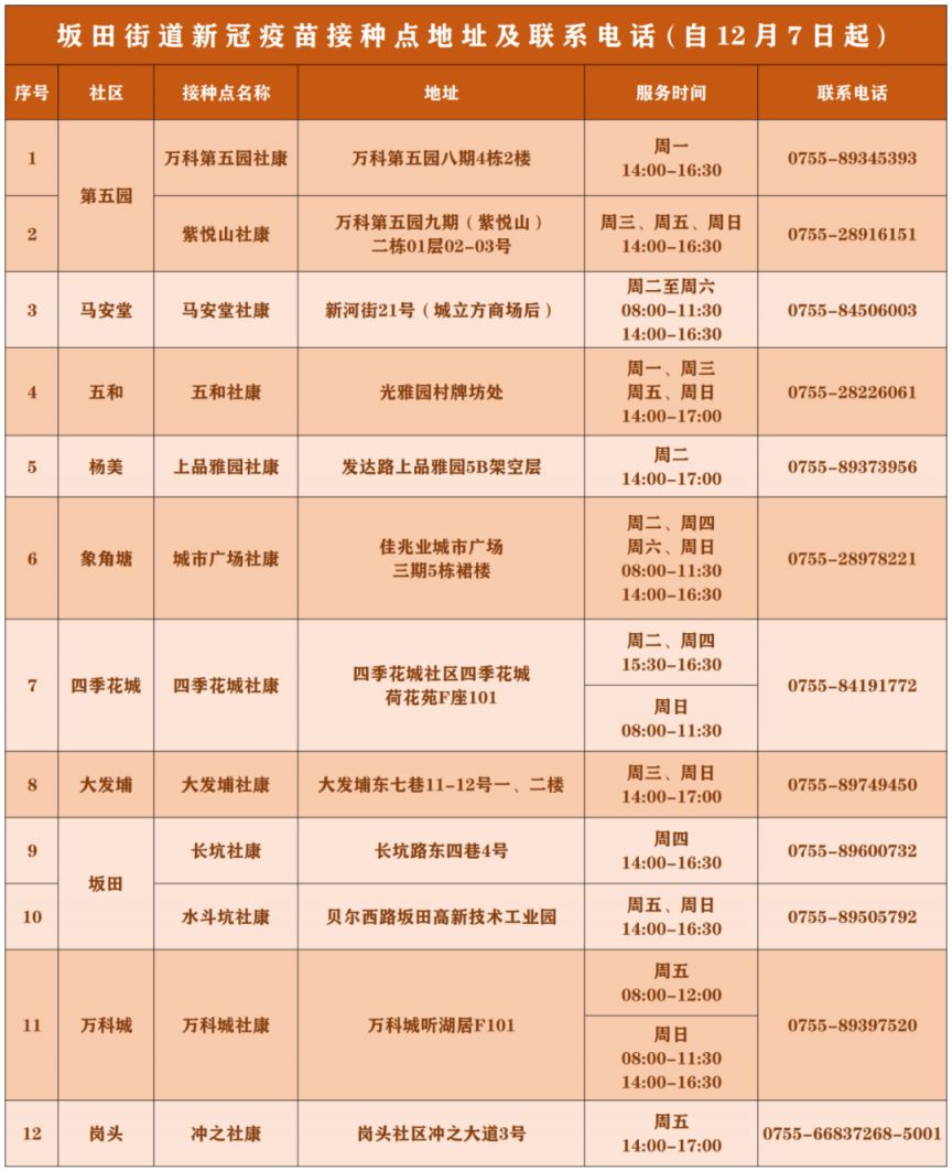 12月22日龙岗区坂田街道开放14个便民核酸采样点