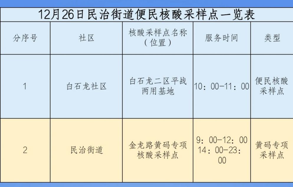 12月26日龙华区民治街道核酸检测点安排