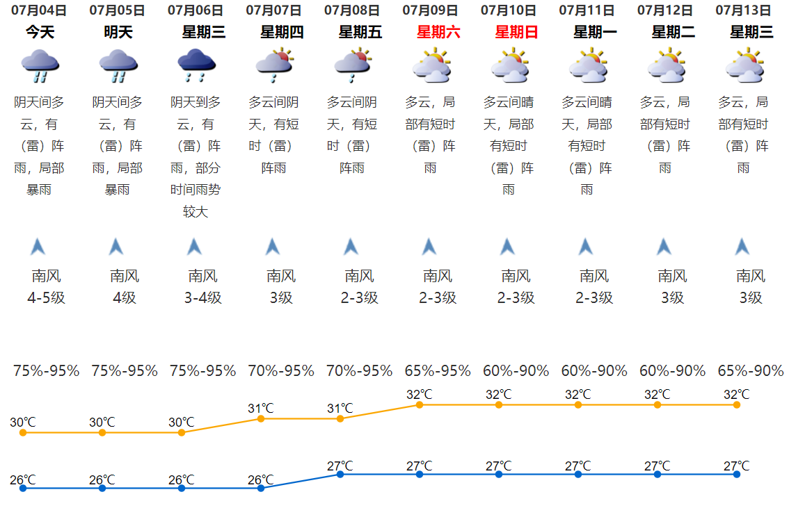 2022年7月4日深圳天气阴天间多云有阵雨