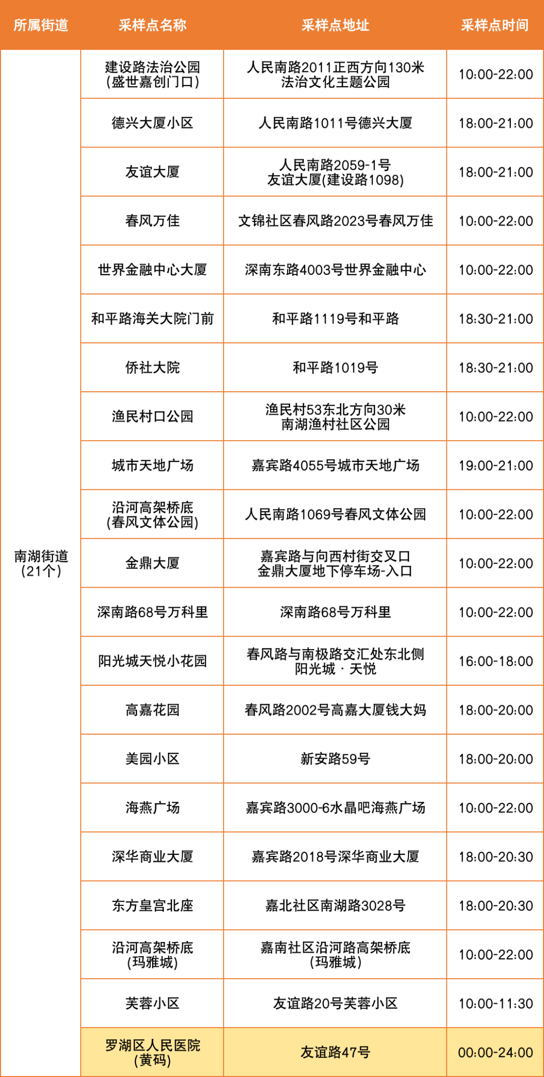 8月3日罗湖区便民核酸采样点