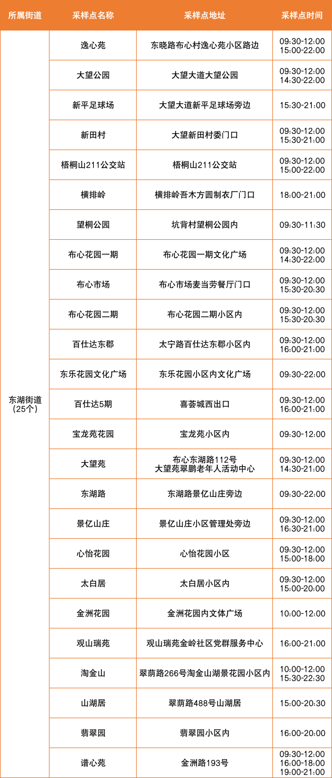 8月3日罗湖区便民核酸采样点