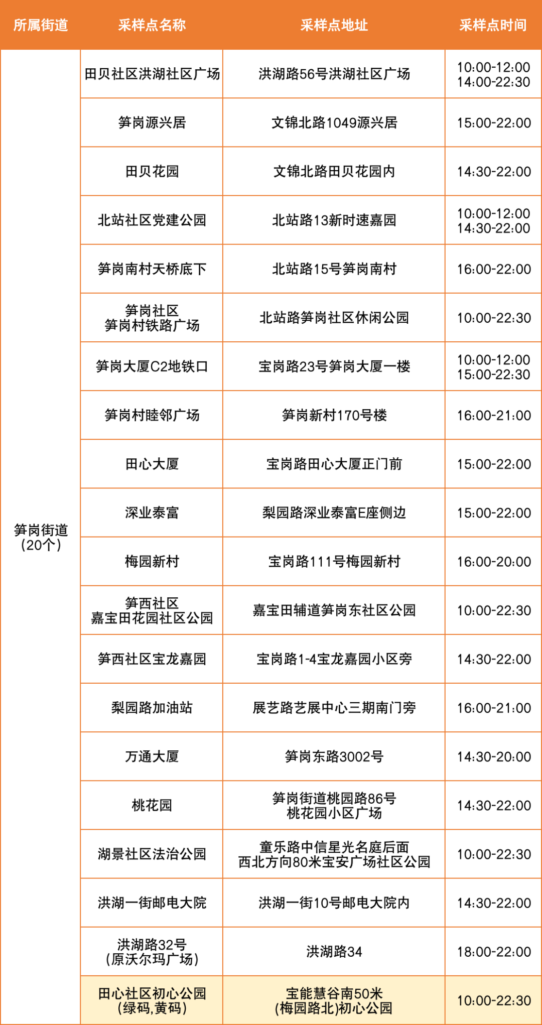 8月3日罗湖区便民核酸采样点