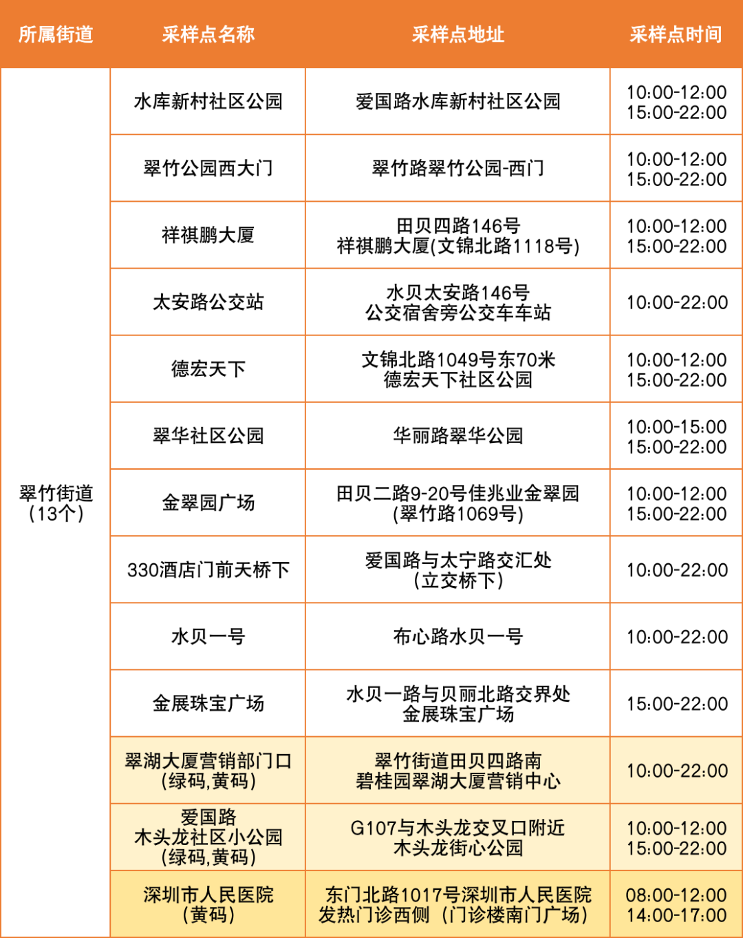 8月3日罗湖区便民核酸采样点