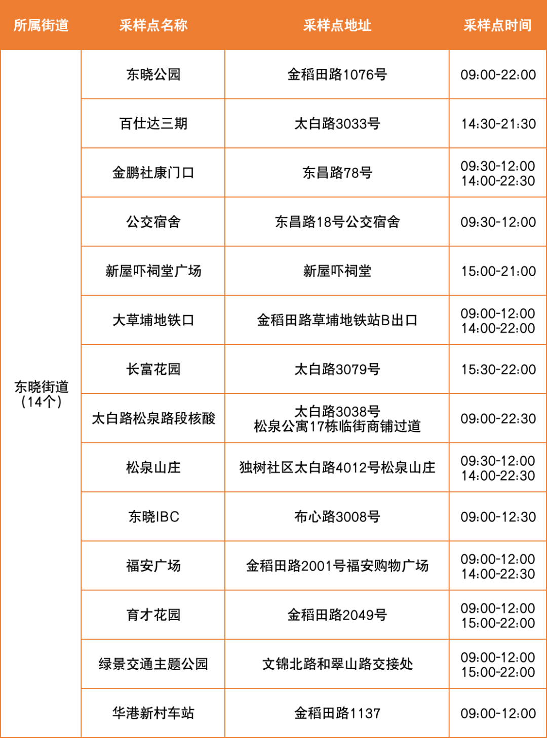 8月3日罗湖区便民核酸采样点