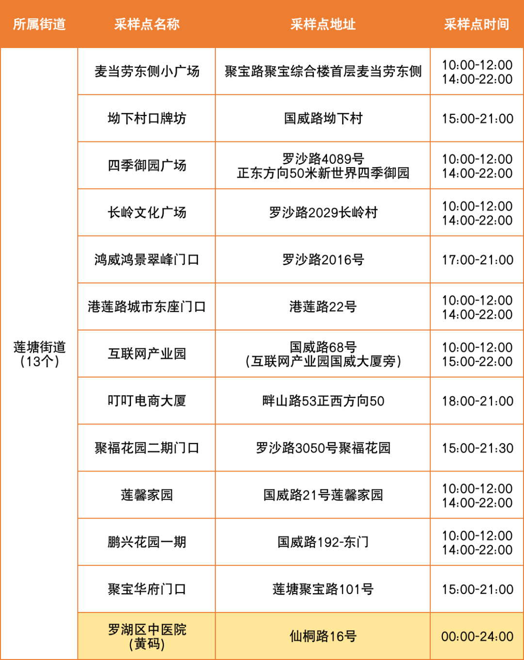 8月3日罗湖区便民核酸采样点