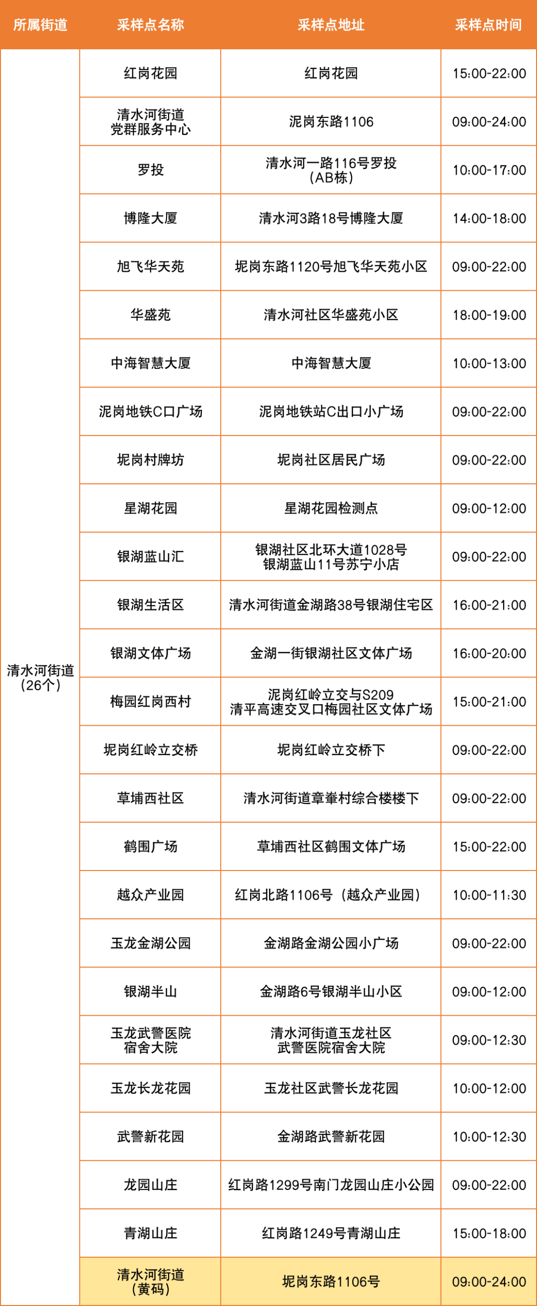 8月3日罗湖区便民核酸采样点