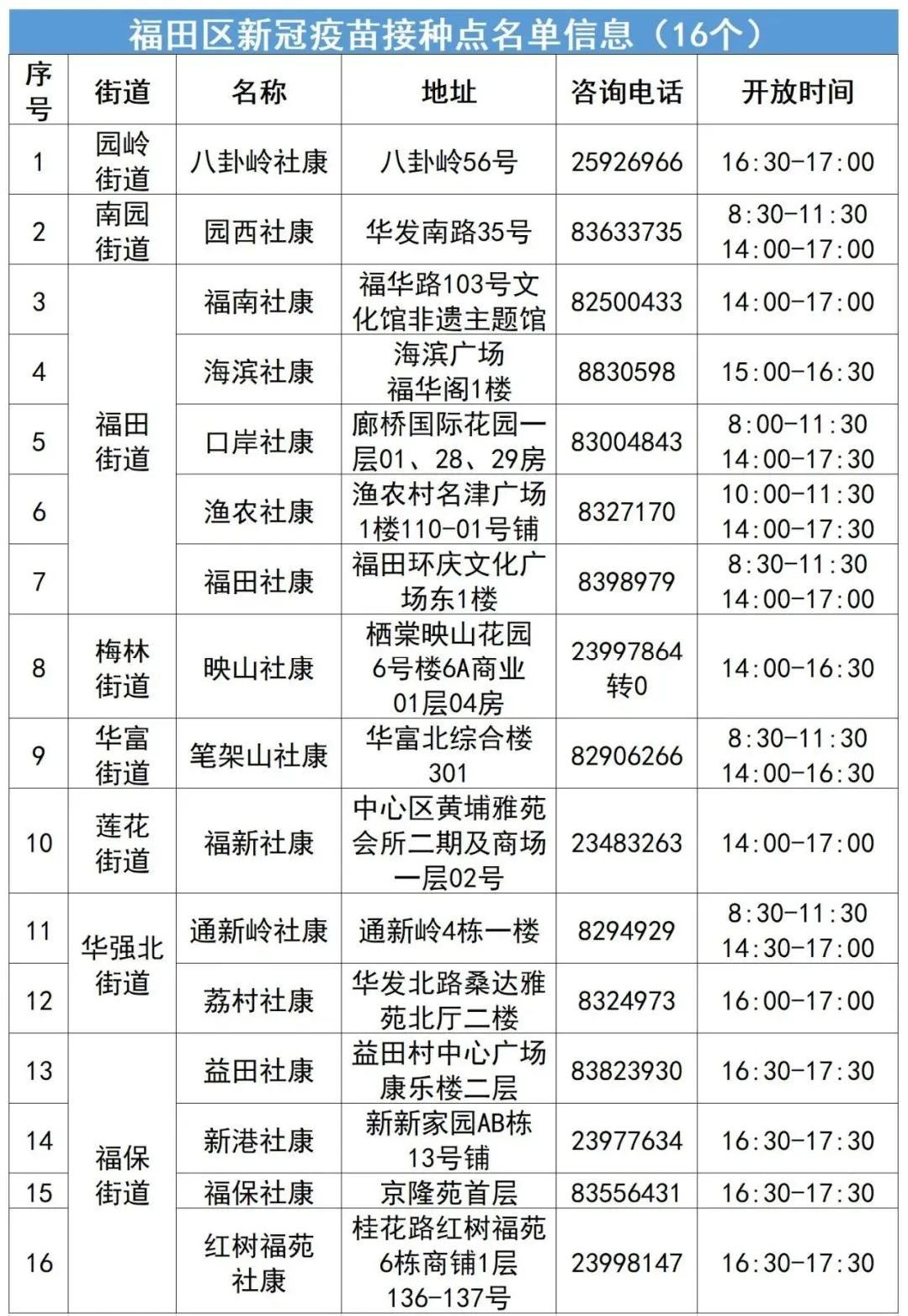 8月4日福田区新冠疫苗接种点汇总