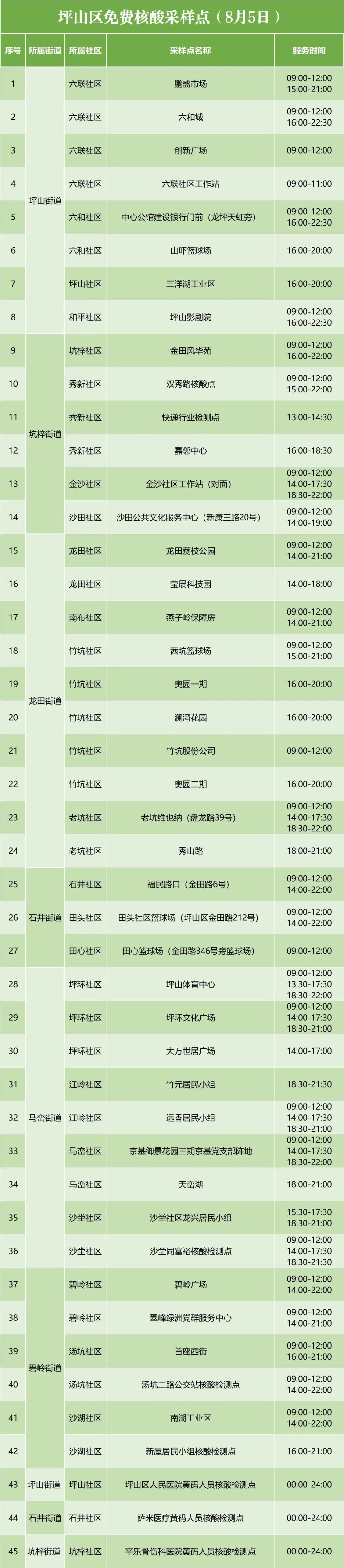 8月5日坪山区免费核酸检测点