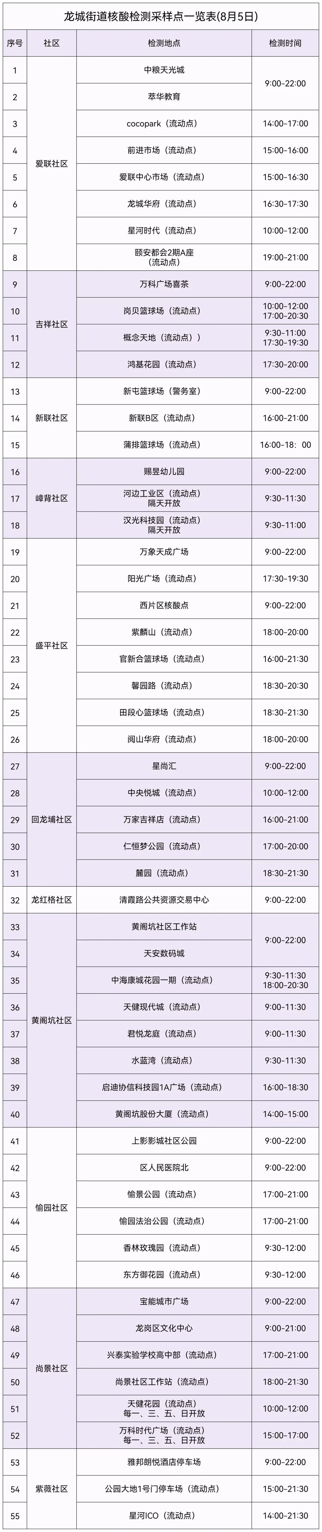 龙岗区龙城街道8月5日核酸检测点