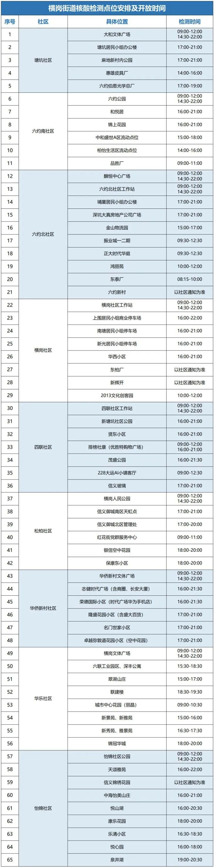 8月5日龙岗区横岗街道设65个核酸点位