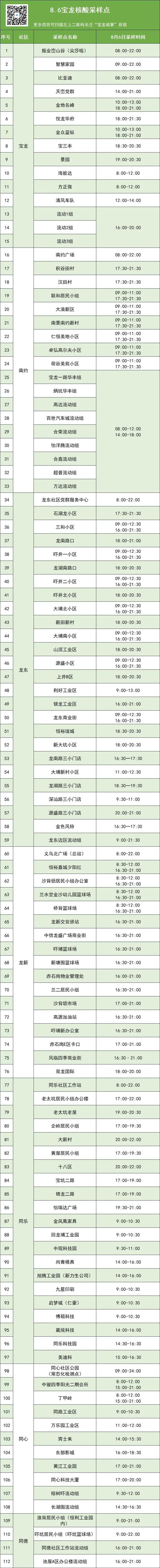 8月6日龙岗区宝龙街道核酸最新安排