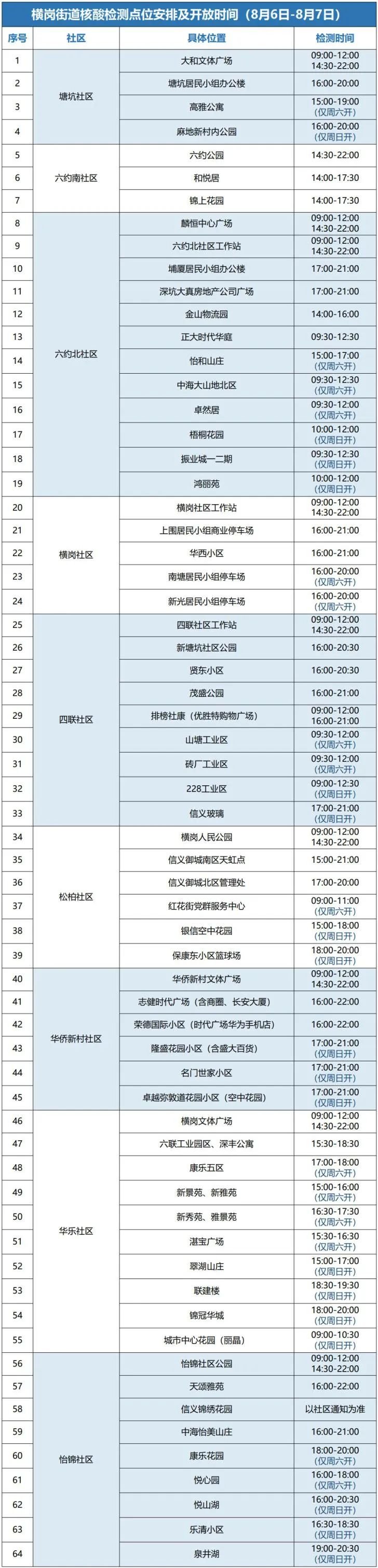 8月6日-7日龙岗区横岗街道设64个核酸检测点位