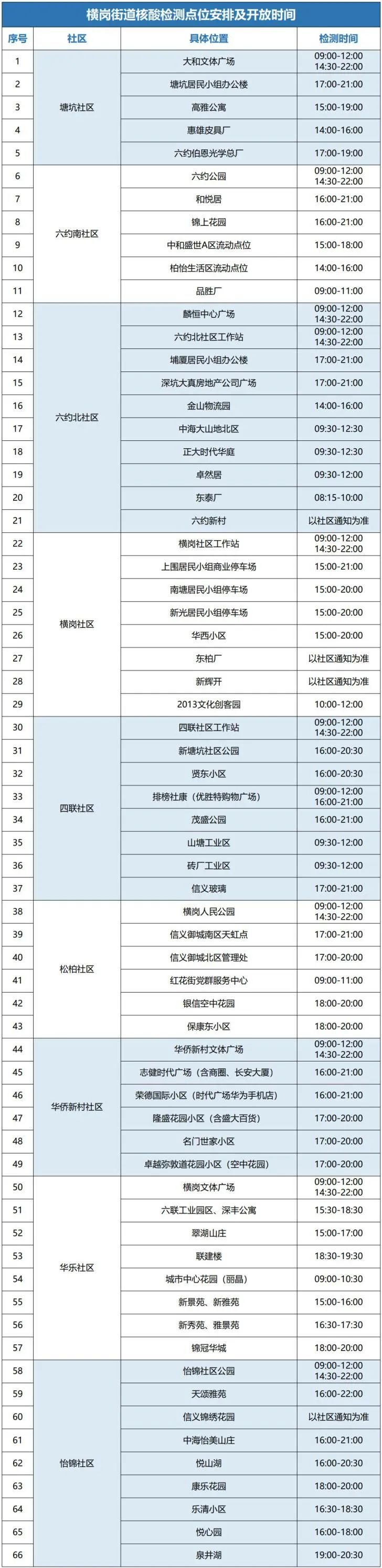 8月8日龙岗区横岗街道设66个核酸检测点位