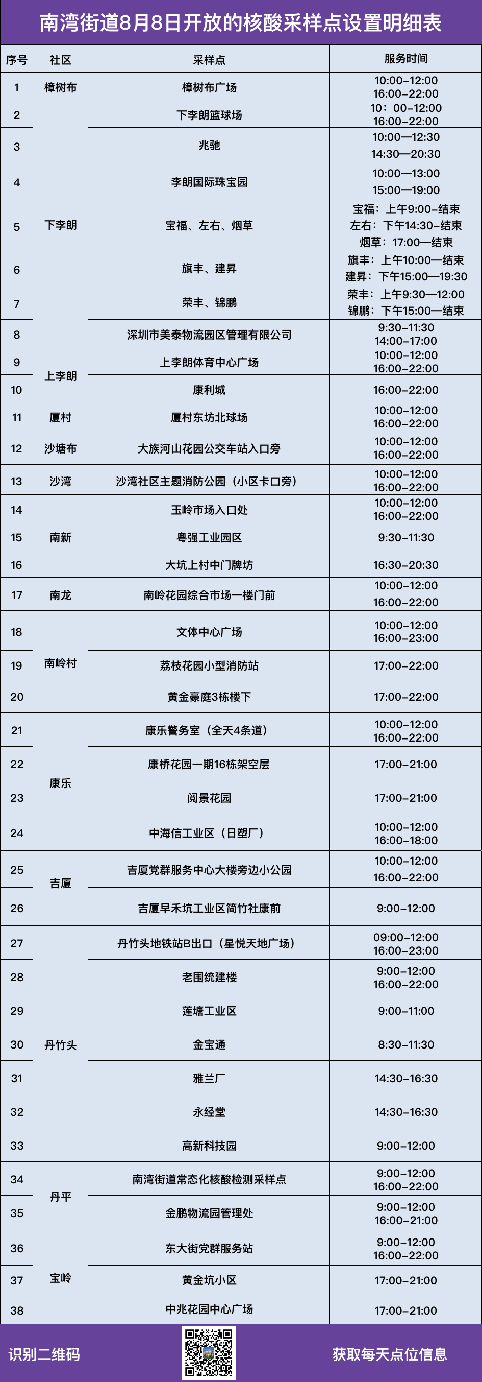 8月8日龙岗区南湾街道核酸检测点