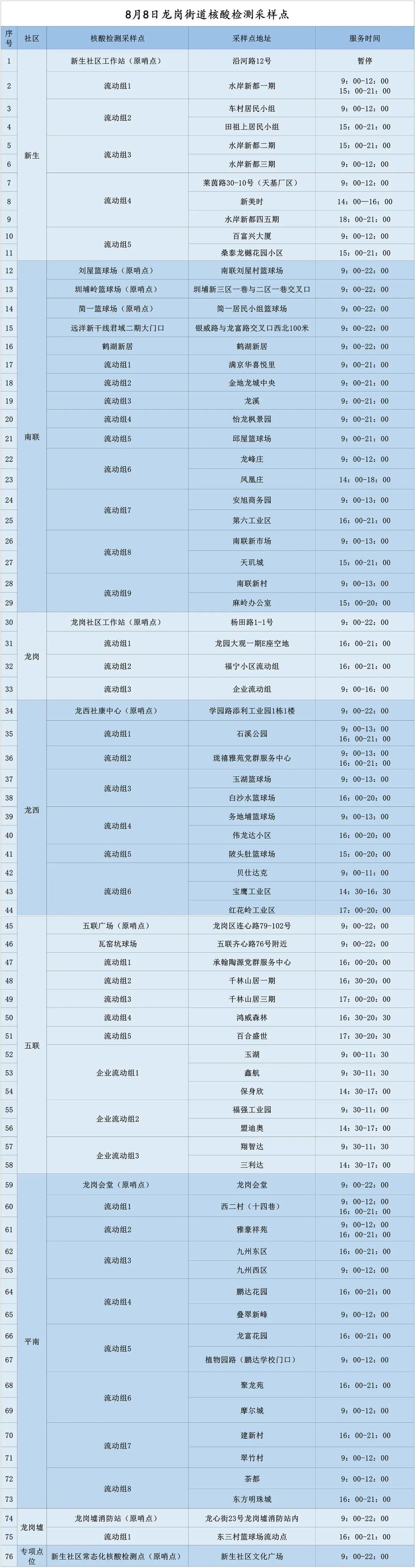 8月8日龙岗区龙岗街道核酸点