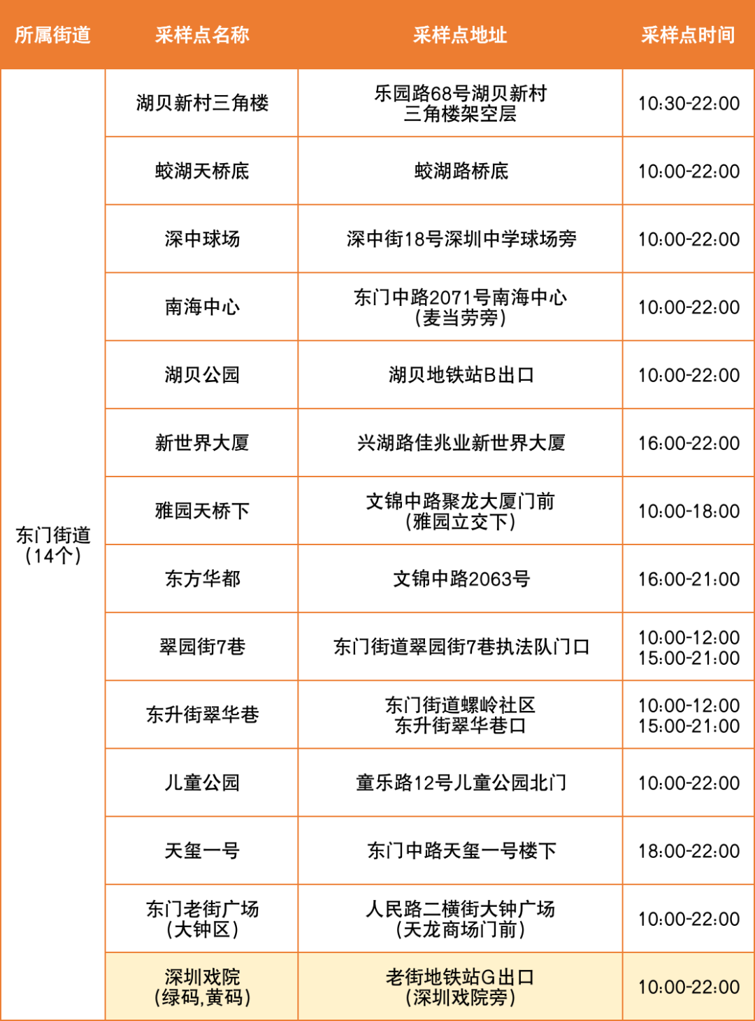 8月9日罗湖区便民核酸采样点