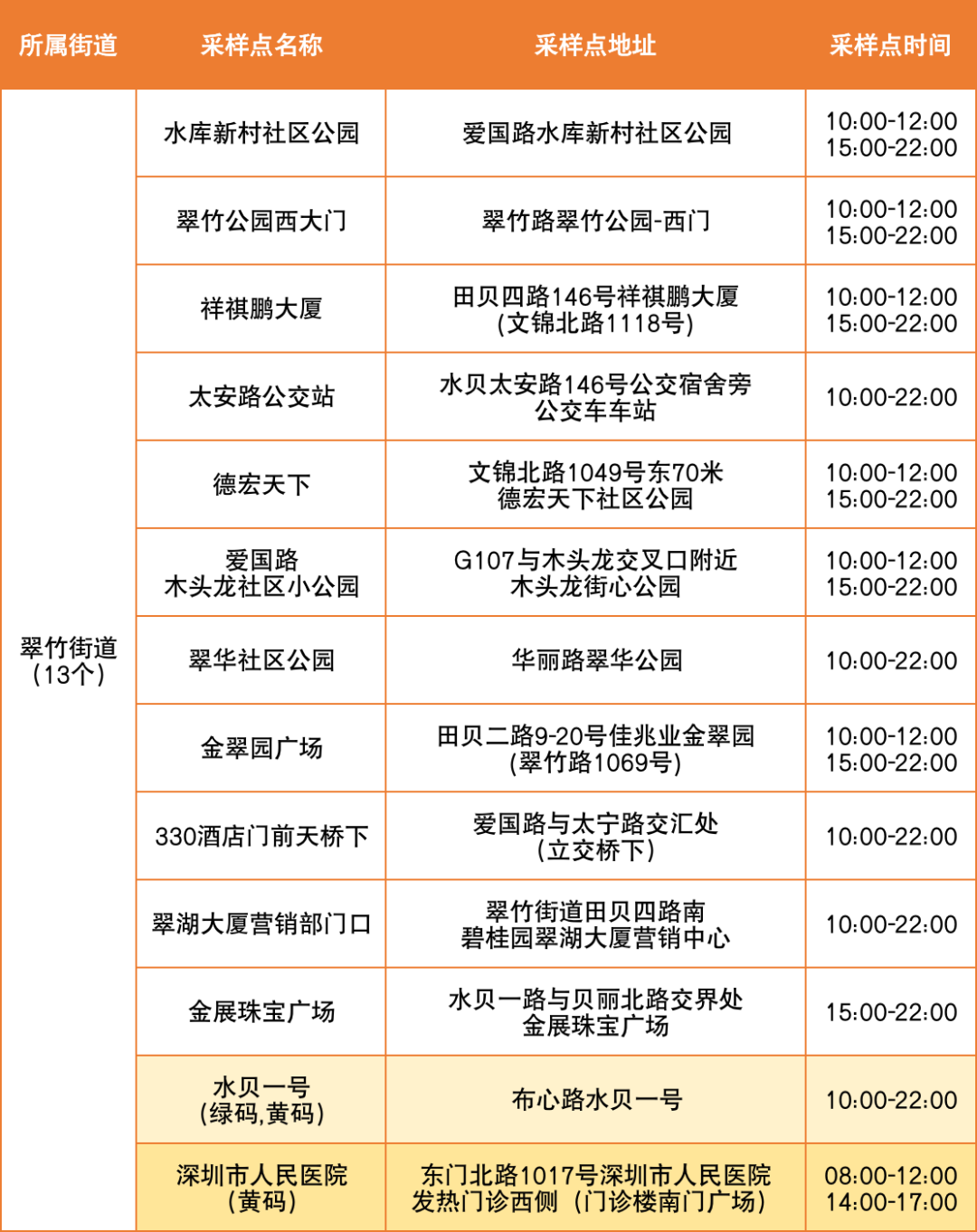 8月9日罗湖区便民核酸采样点