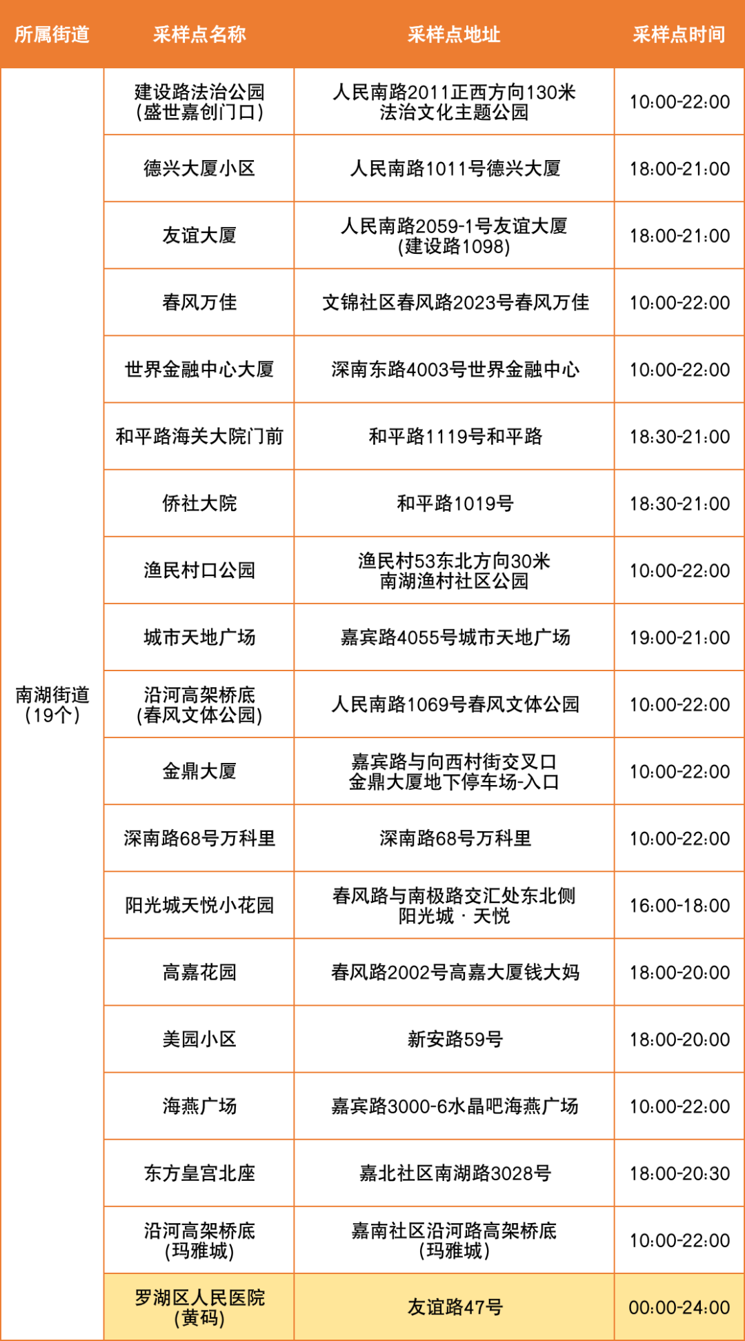 8月9日罗湖区便民核酸采样点