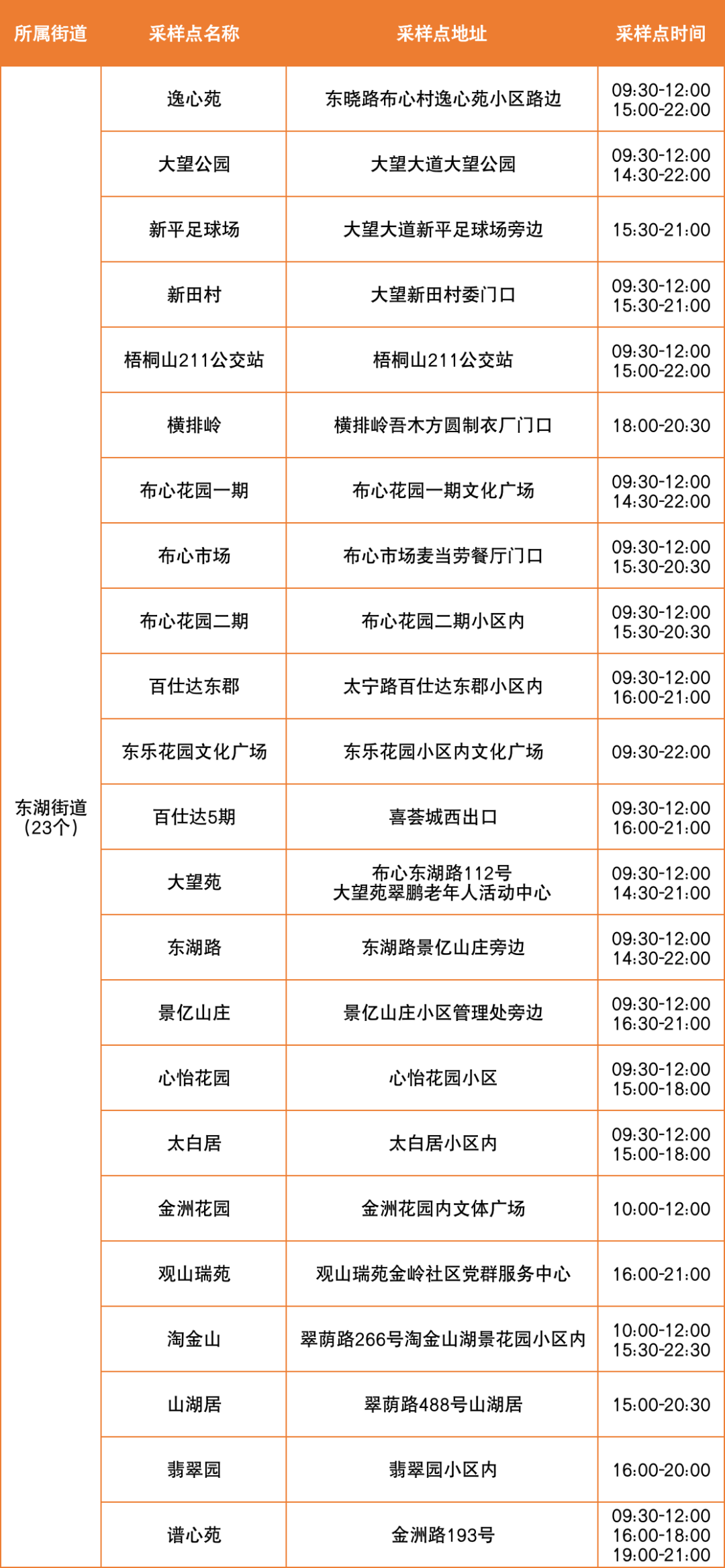 8月9日罗湖区便民核酸采样点