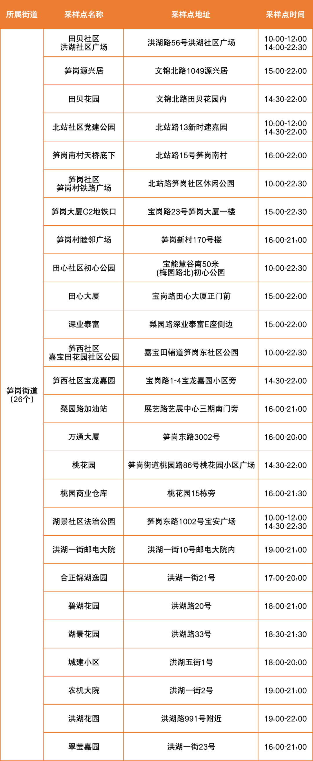 8月9日罗湖区便民核酸采样点