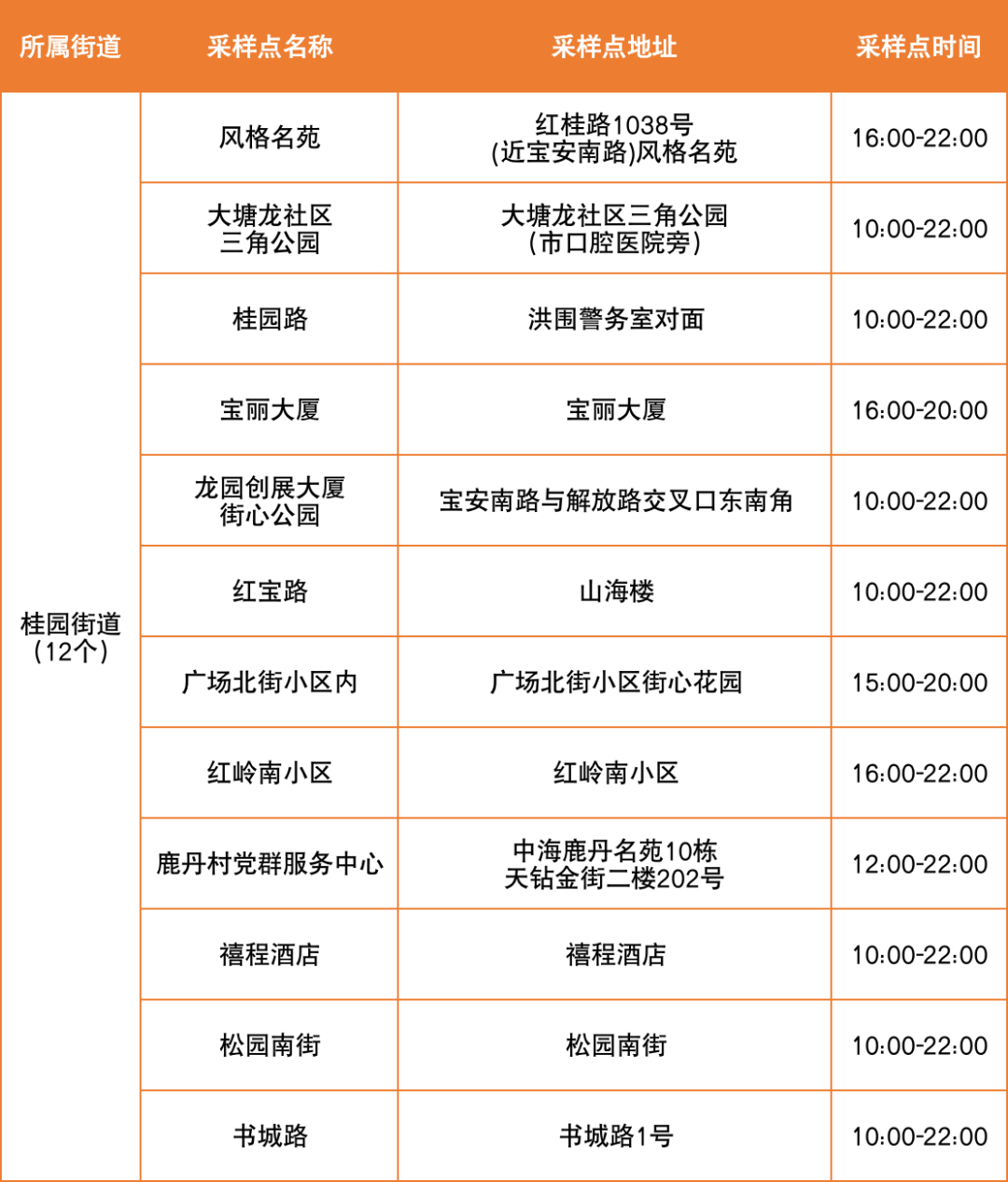 8月9日罗湖区便民核酸采样点