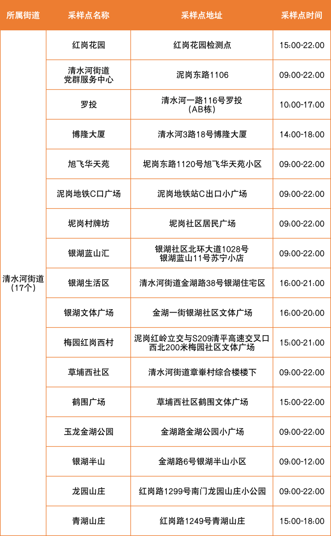 8月9日罗湖区便民核酸采样点