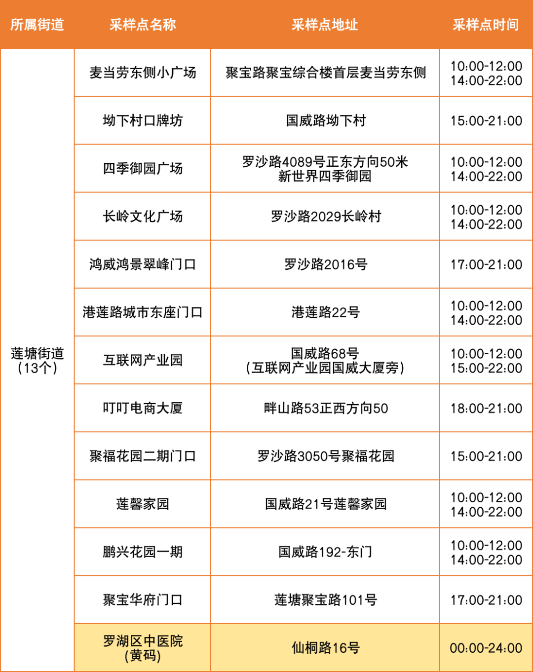 8月9日罗湖区便民核酸采样点