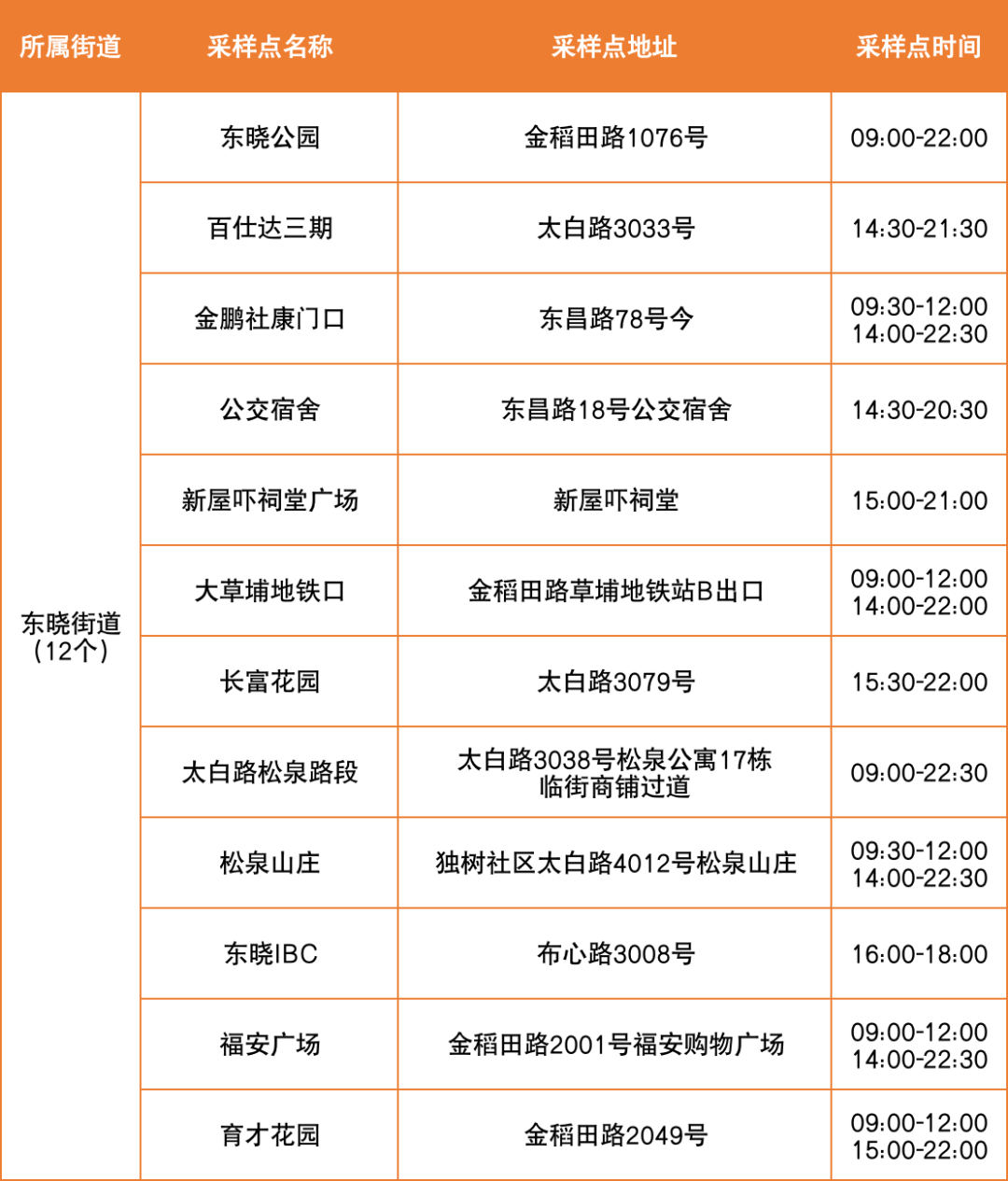 8月9日罗湖区便民核酸采样点