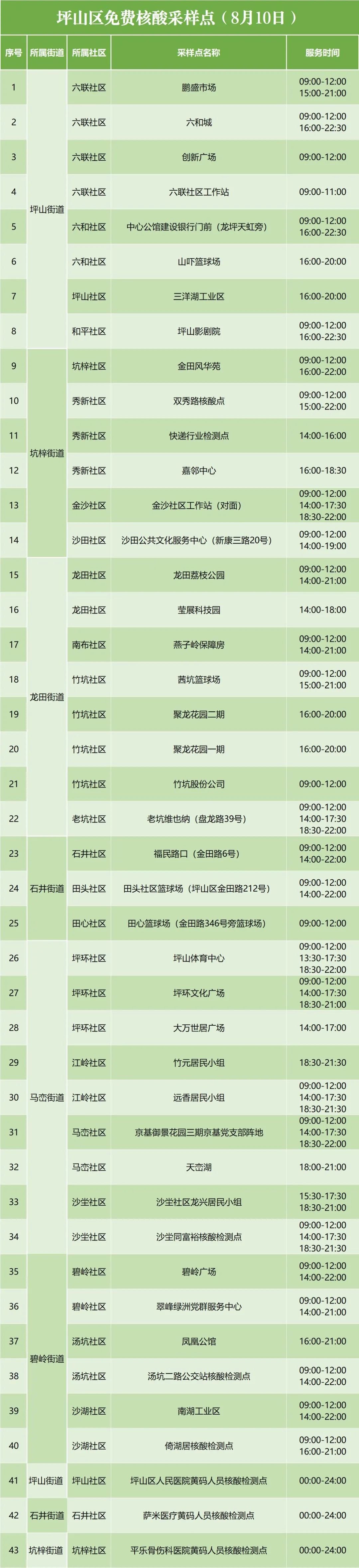 8月10日坪山区免费核酸检测点