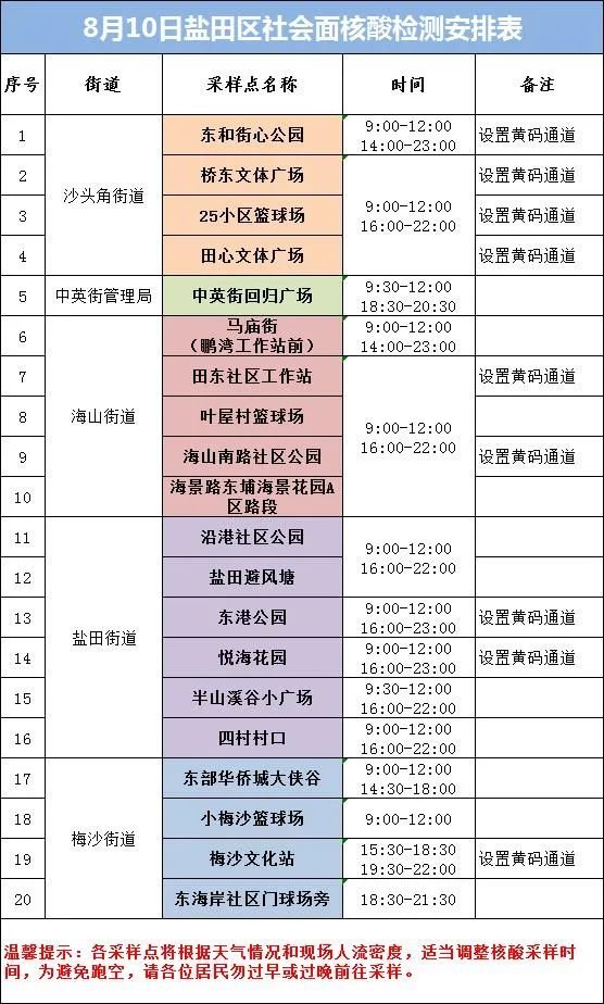 盐田区8月10日核酸采样点