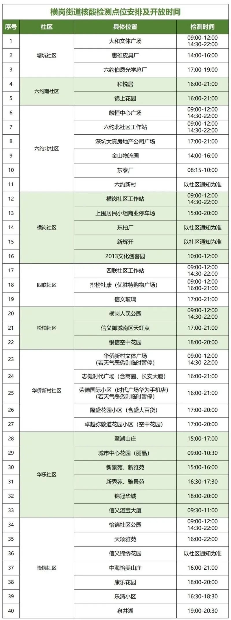 8月10日龙岗区横岗街道设40个核酸检测点