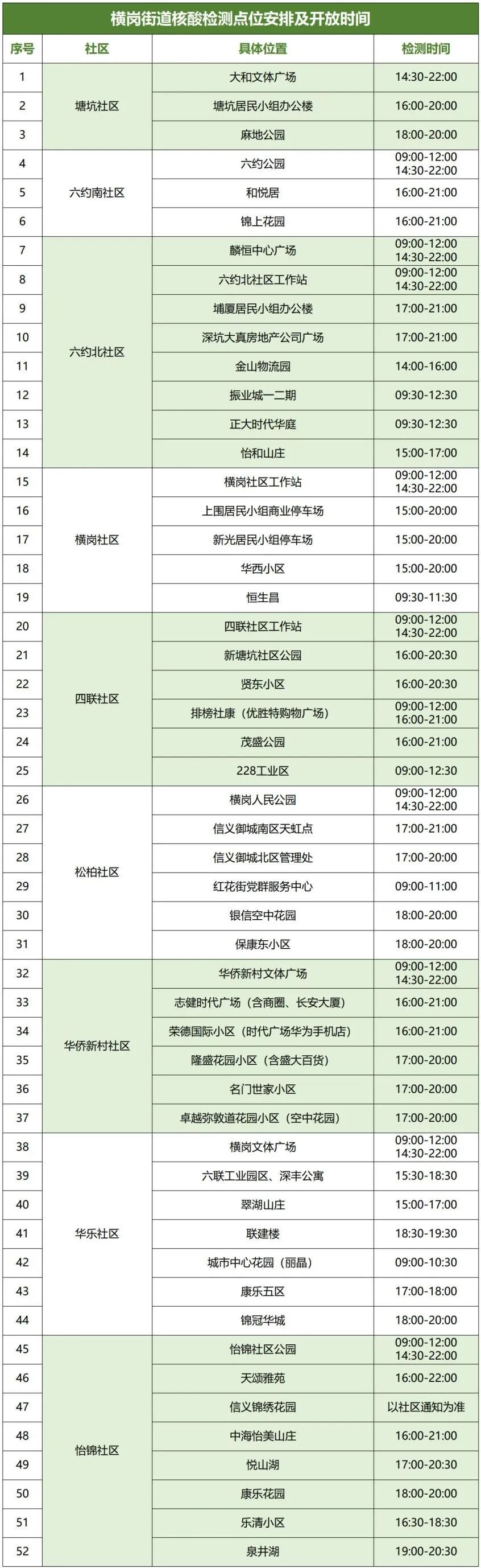 8月11日龙岗区横岗街道设52个核酸检测点