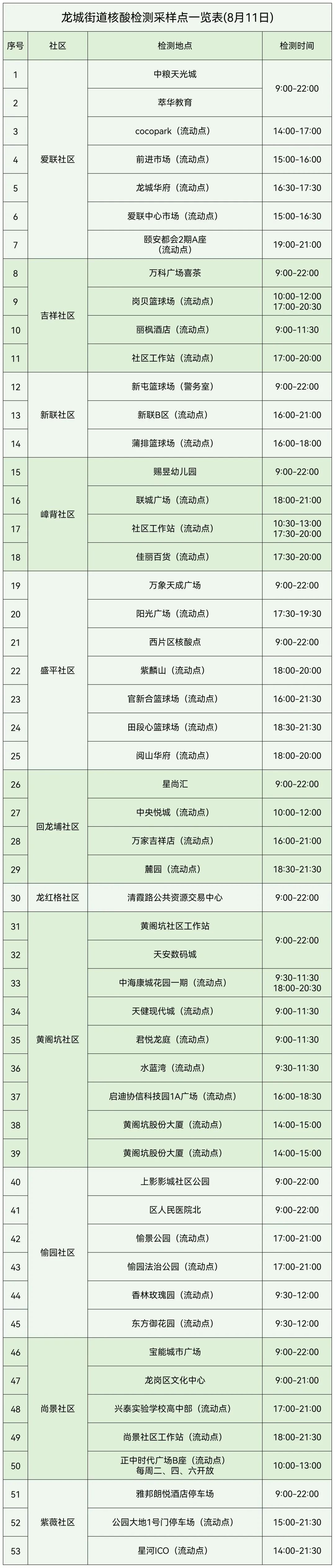 龙岗区龙城街道8月11日核酸采样点