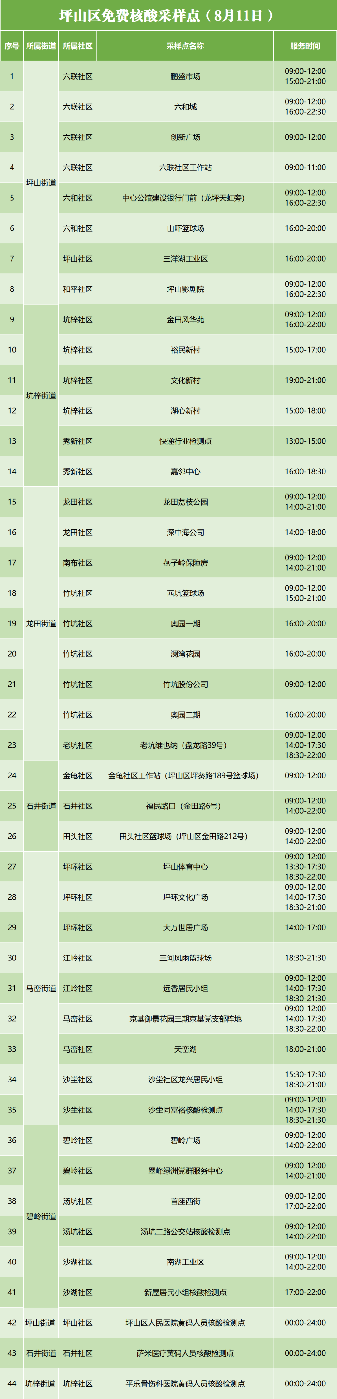 8月11日坪山区免费核酸检测点