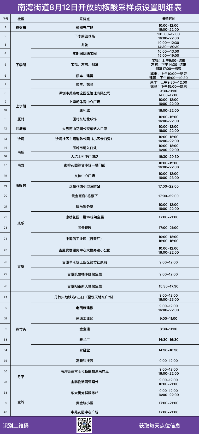 8月12日龙岗区南湾街道核酸检测点