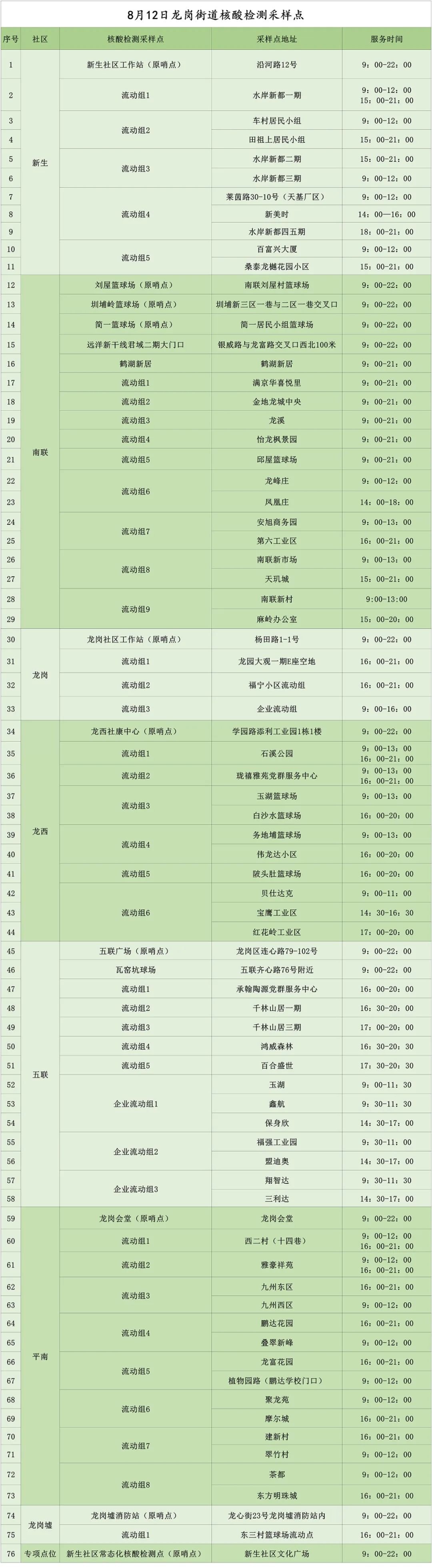 8月12日龙岗区龙岗街道核酸点