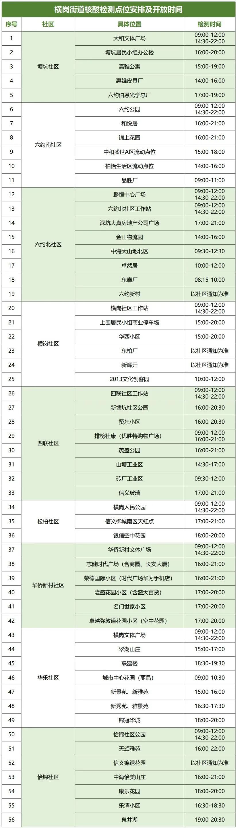 8月12日龙岗区横岗街道设56个核酸检测点