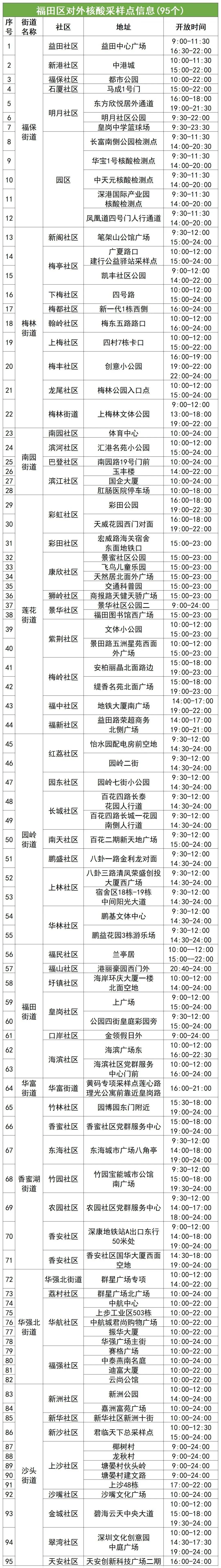 8月12日福田区核酸检测点