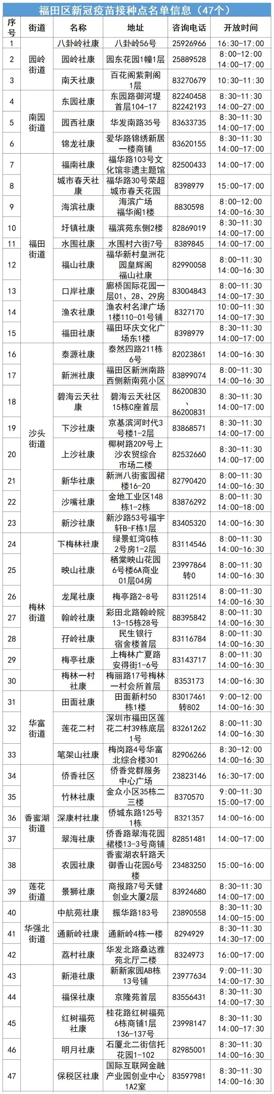 深圳福田区新冠疫苗接种点电话（8月12日）