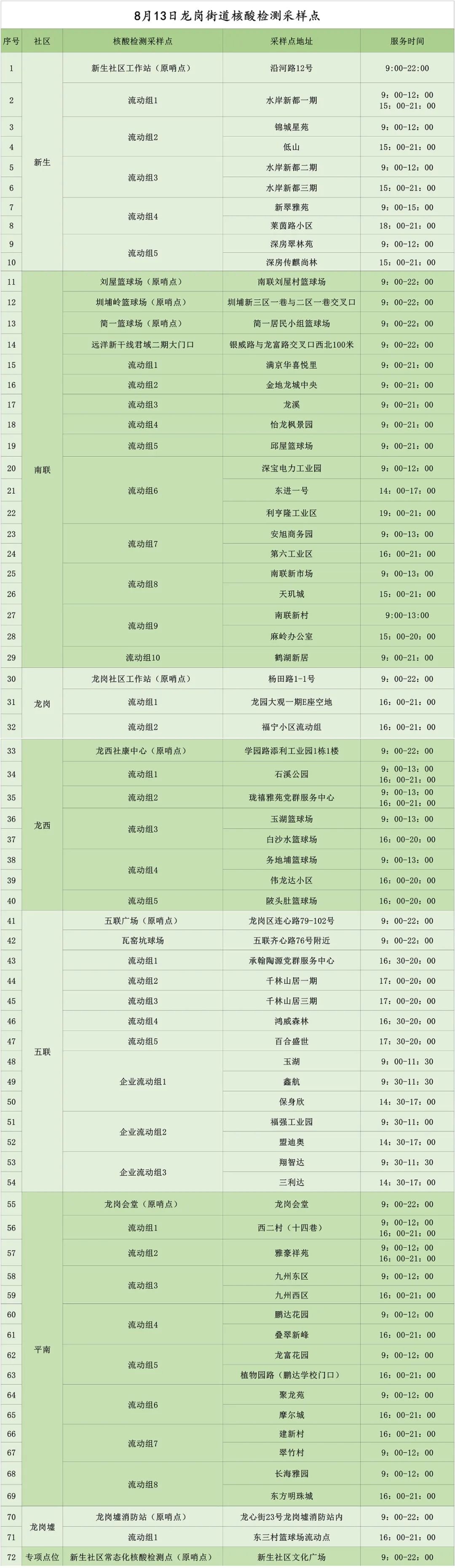 8月13日龙岗区龙岗街道核酸点