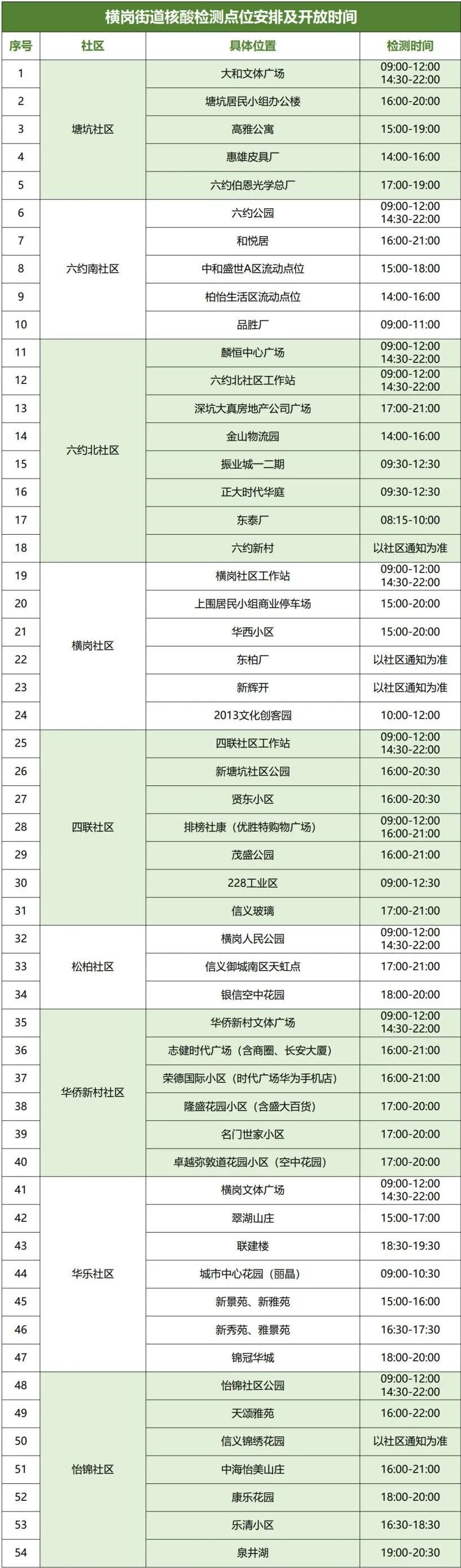 8月15日龙岗区横岗街道设54个核酸采样点