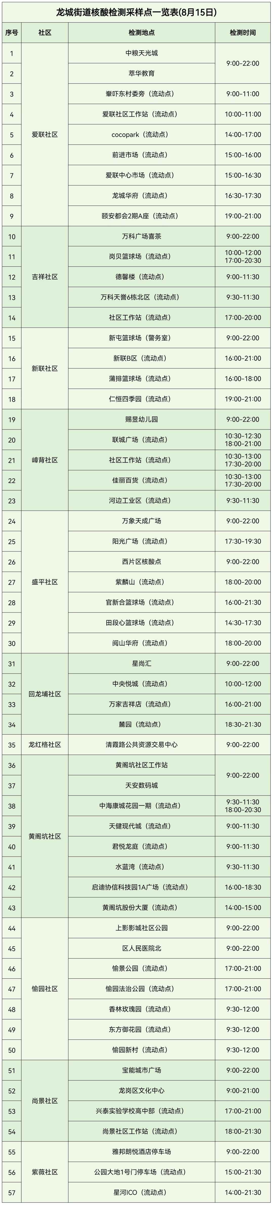 8月15日龙岗区龙城街道核酸检测点汇总