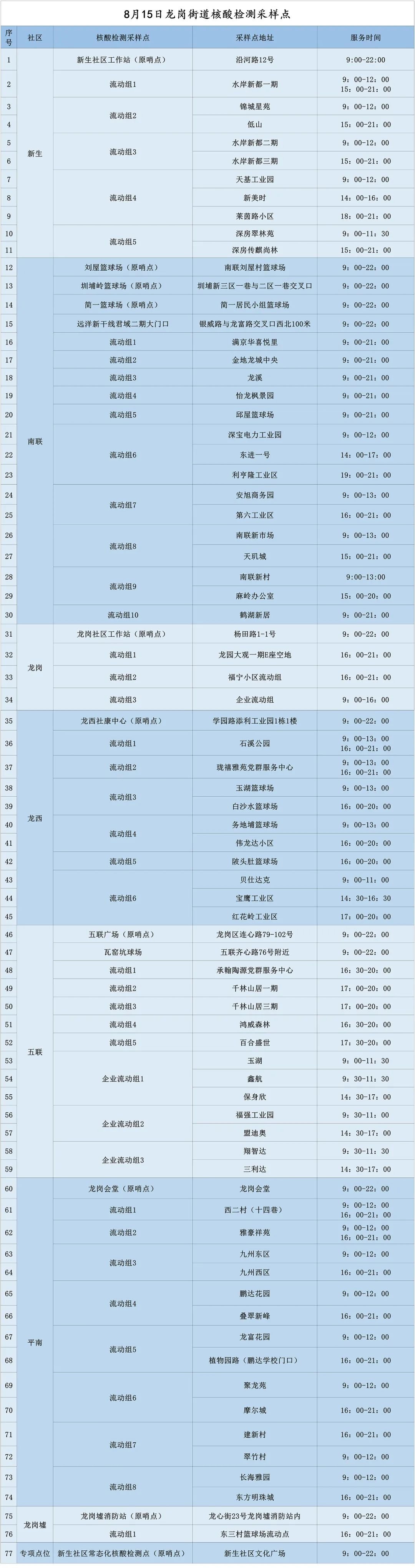 龙岗区龙岗街道8月15日核酸点