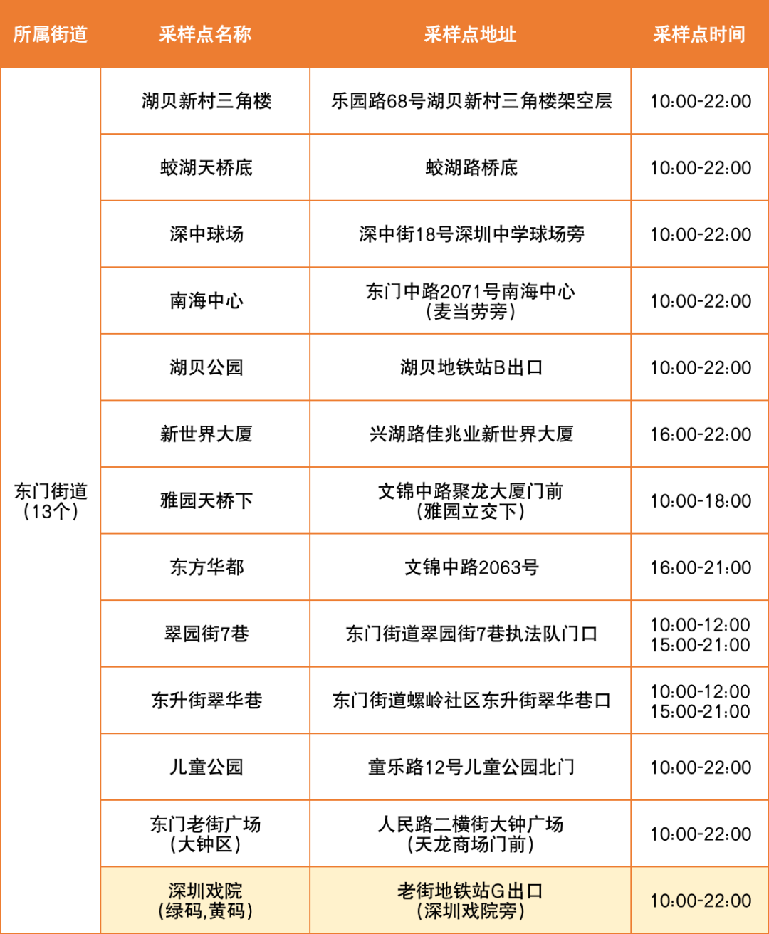 8月15日罗湖区便民核酸采样点