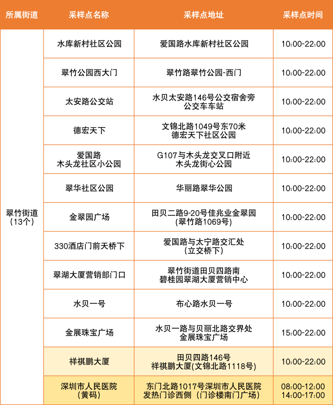 8月15日罗湖区便民核酸采样点